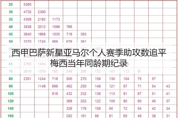 西甲巴萨新星亚马尔个人赛季助攻数追平梅西当年同龄期纪录